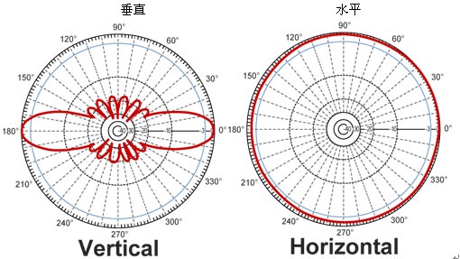 那麼什麼是全向性天线呢,即在水准方向图上表现为360°都均匀辐射,也