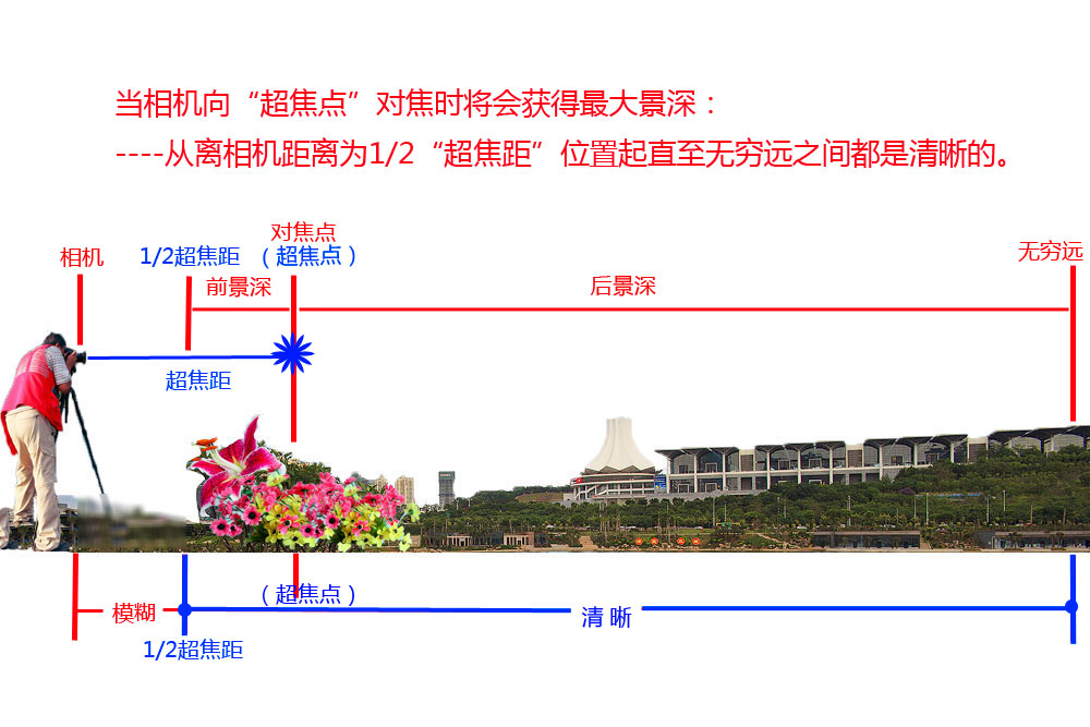 以不变应万变----话说精灵相机采用的"超焦距"对焦方式