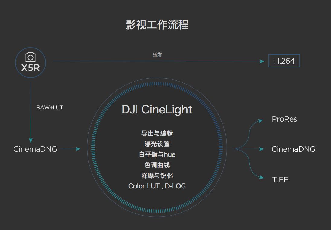 【深度剖析】dji x5r到底秒殺了誰?